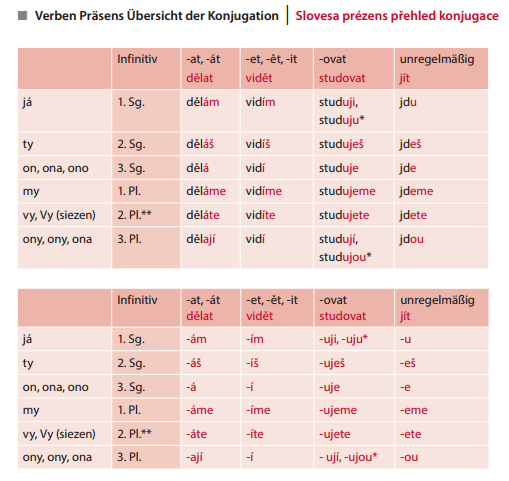 Tschechische Grammatik tabellen