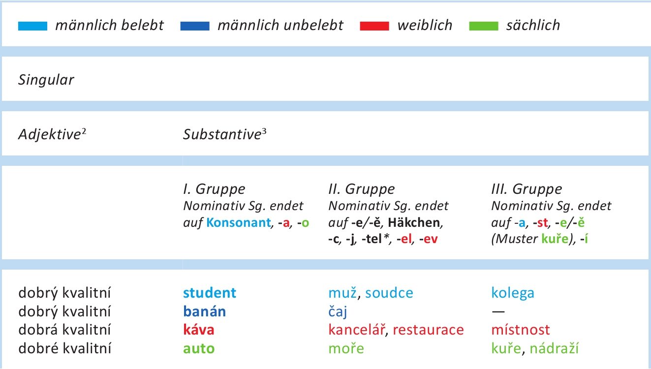 Tschechische Grammatik auf einen Blick  |  Česká gramatika v kostce